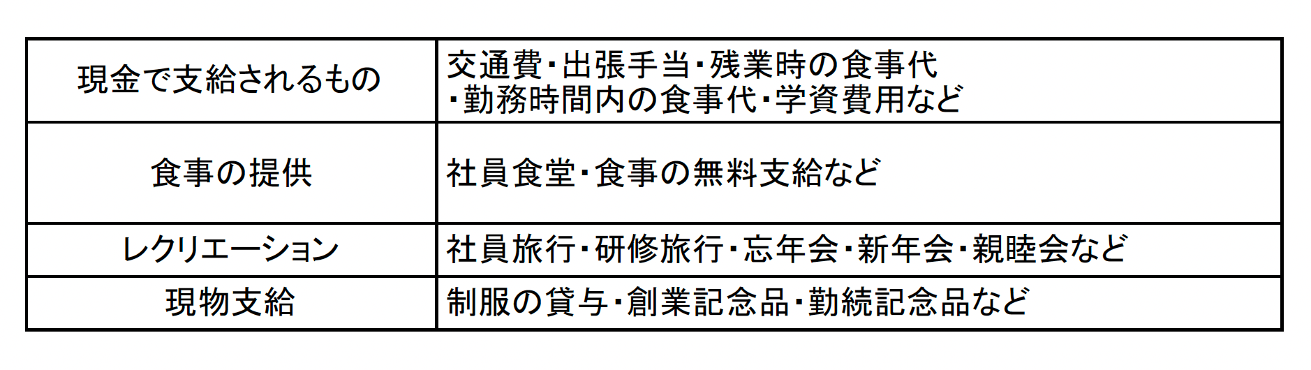 福利厚生の支給方法と分類(表)