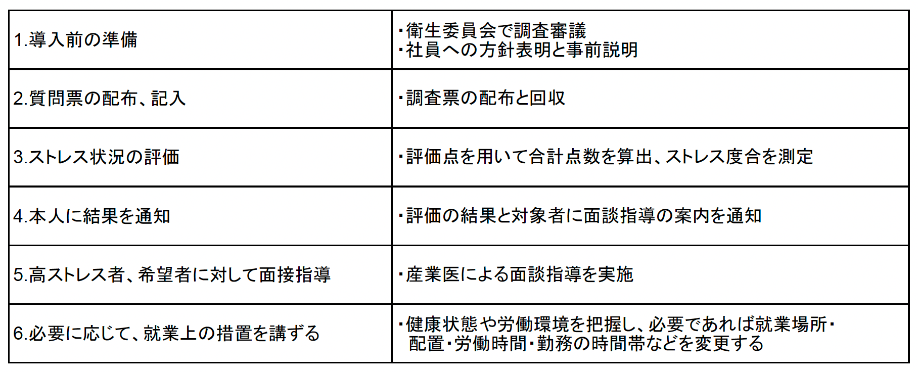 ストレスチェックの流れ(表)