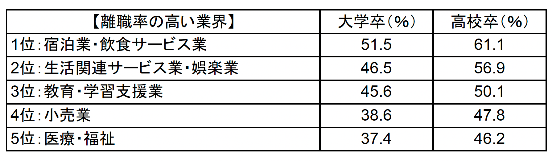 業界別の離職率(表)