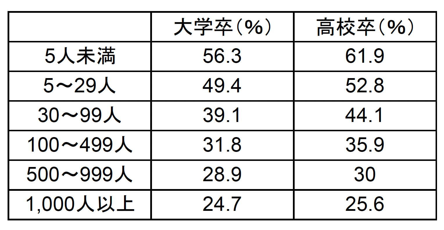 企業の規模別の離職率(表)