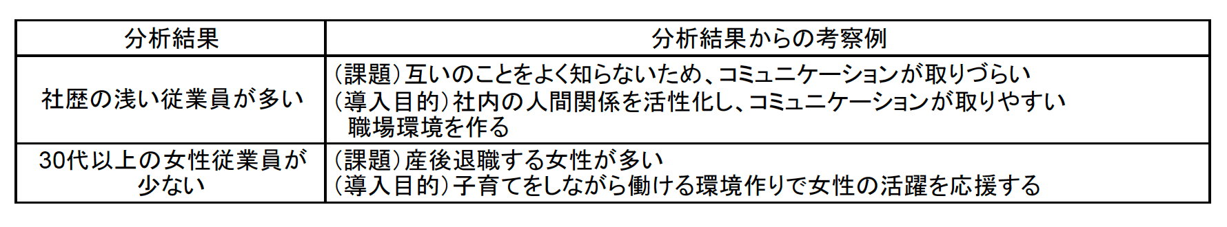 分析結果と考察例(表)