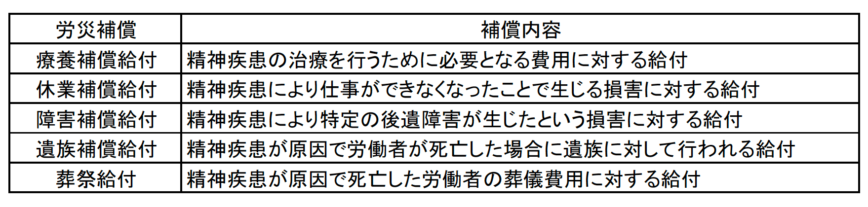 労災補償と内容(表)