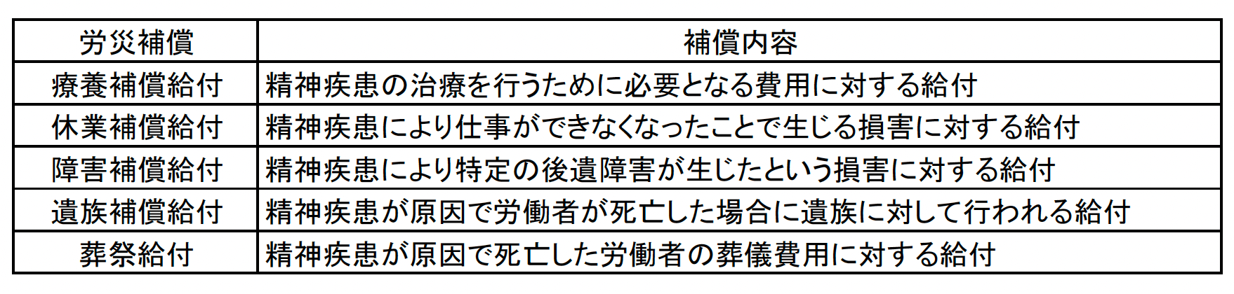 労災補償と補償内容(表)