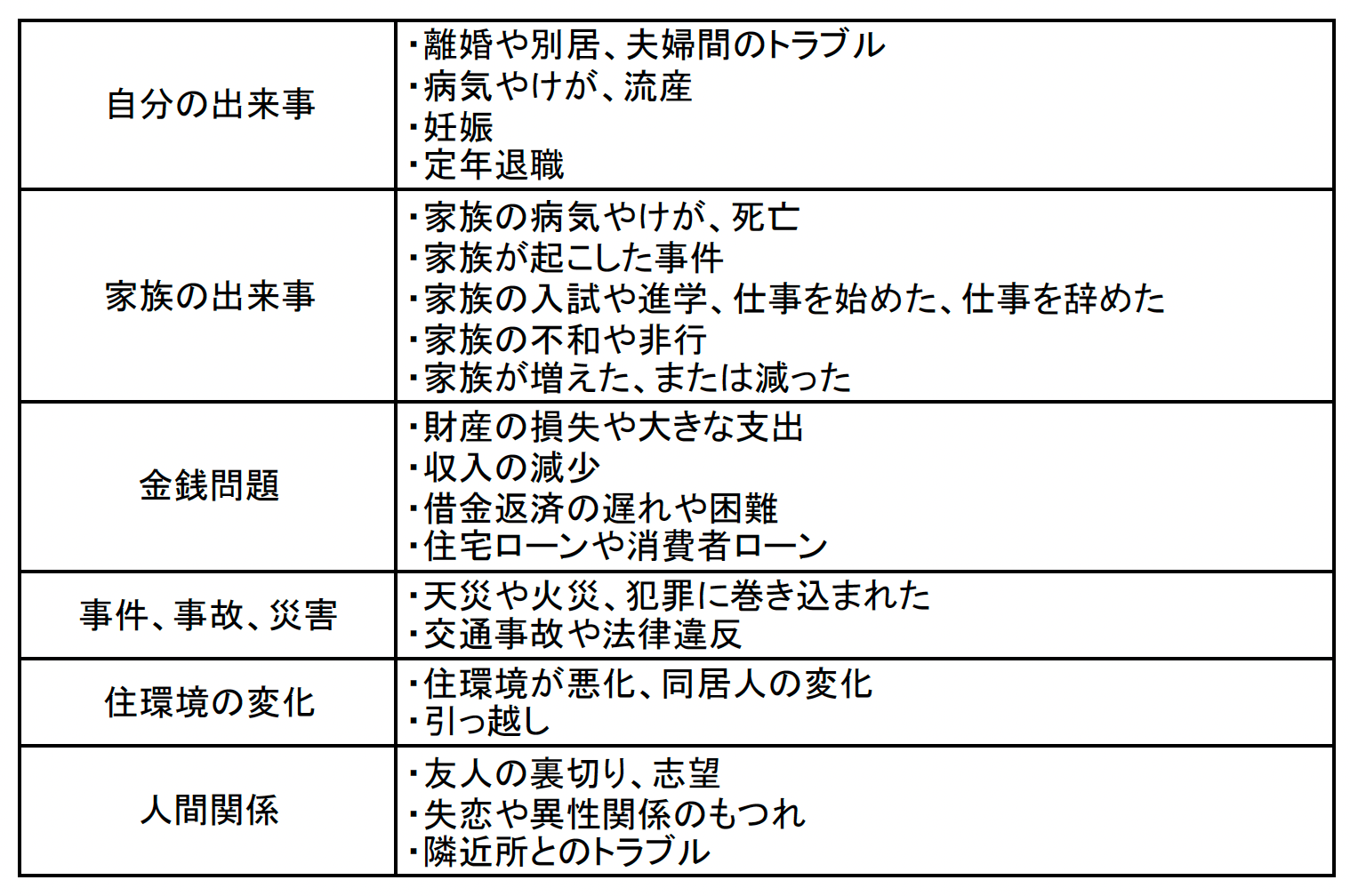 業務以外の心理的負担の具体例(表)