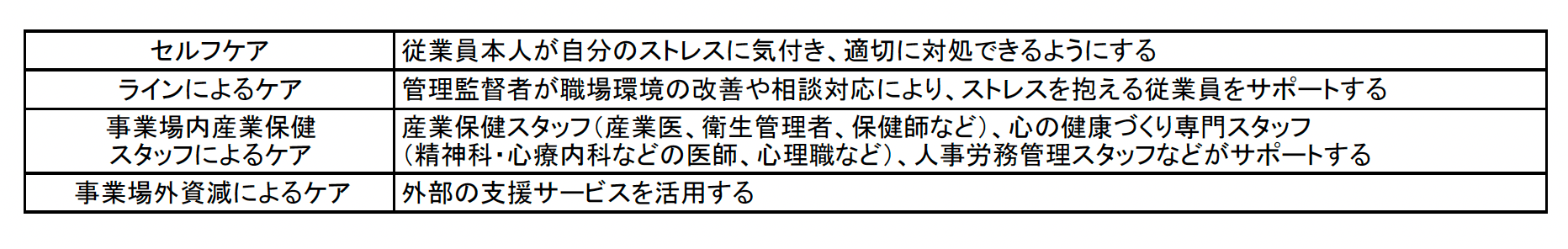 メンタルヘルス対策と内容(表)