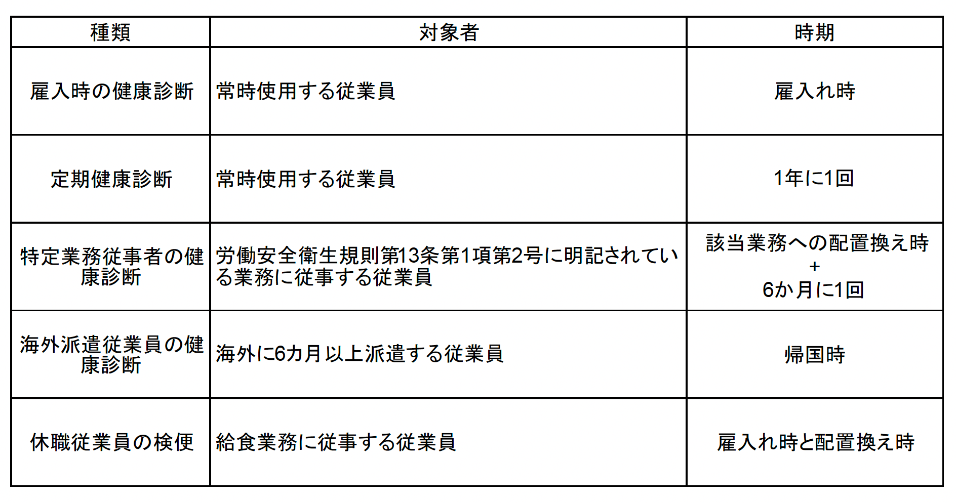 一般健康診断の種類(表)