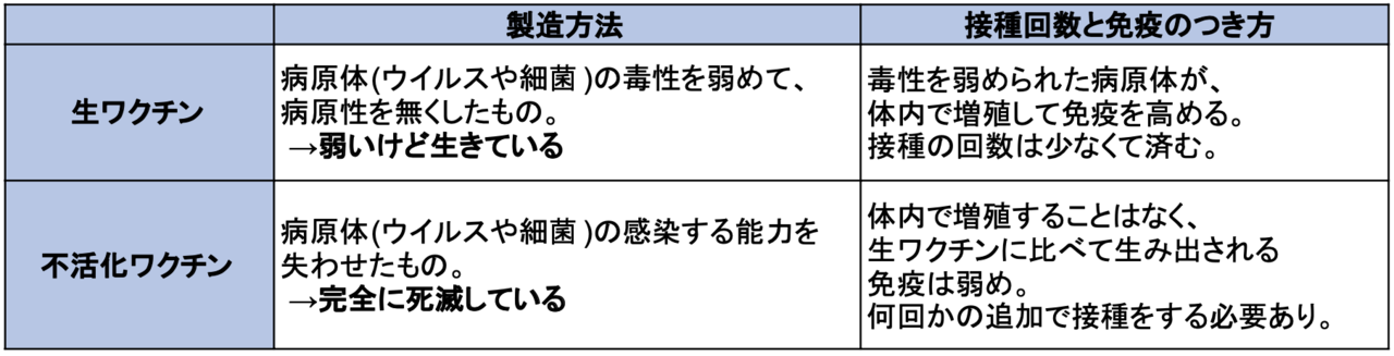 生ワクチンと不活化ワクチン(表)