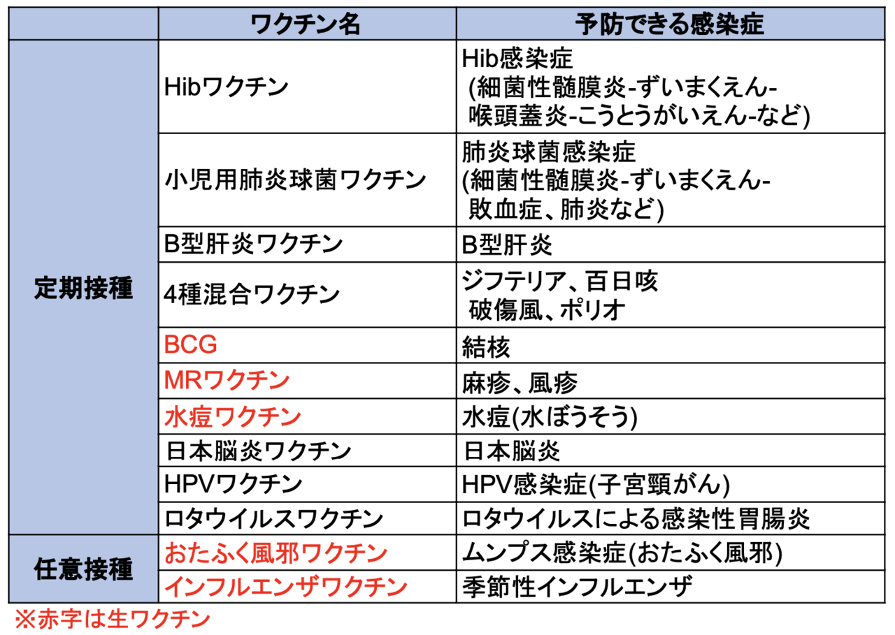 予防接種の種類(表)