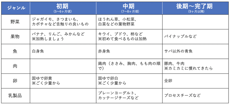 初期・中期・後期~完了期の離乳食参考(表)