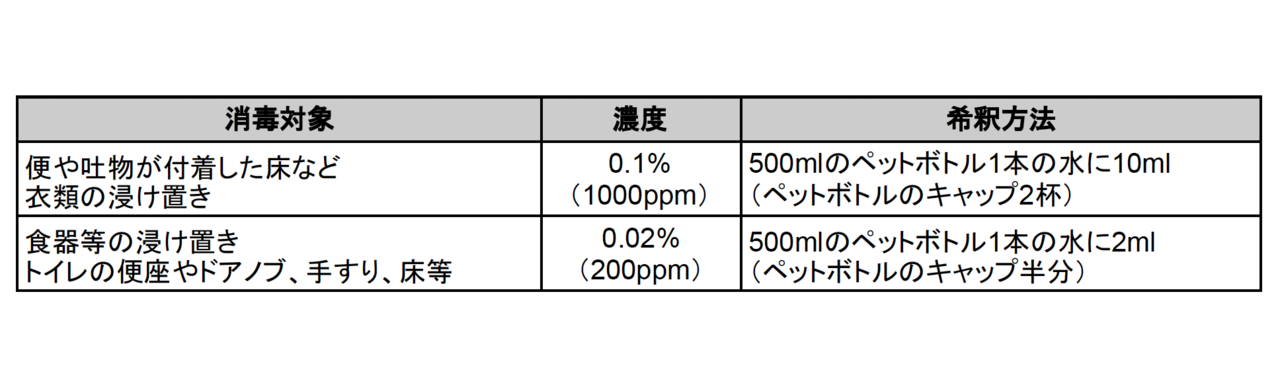 消毒場所毎の消毒方法(表)