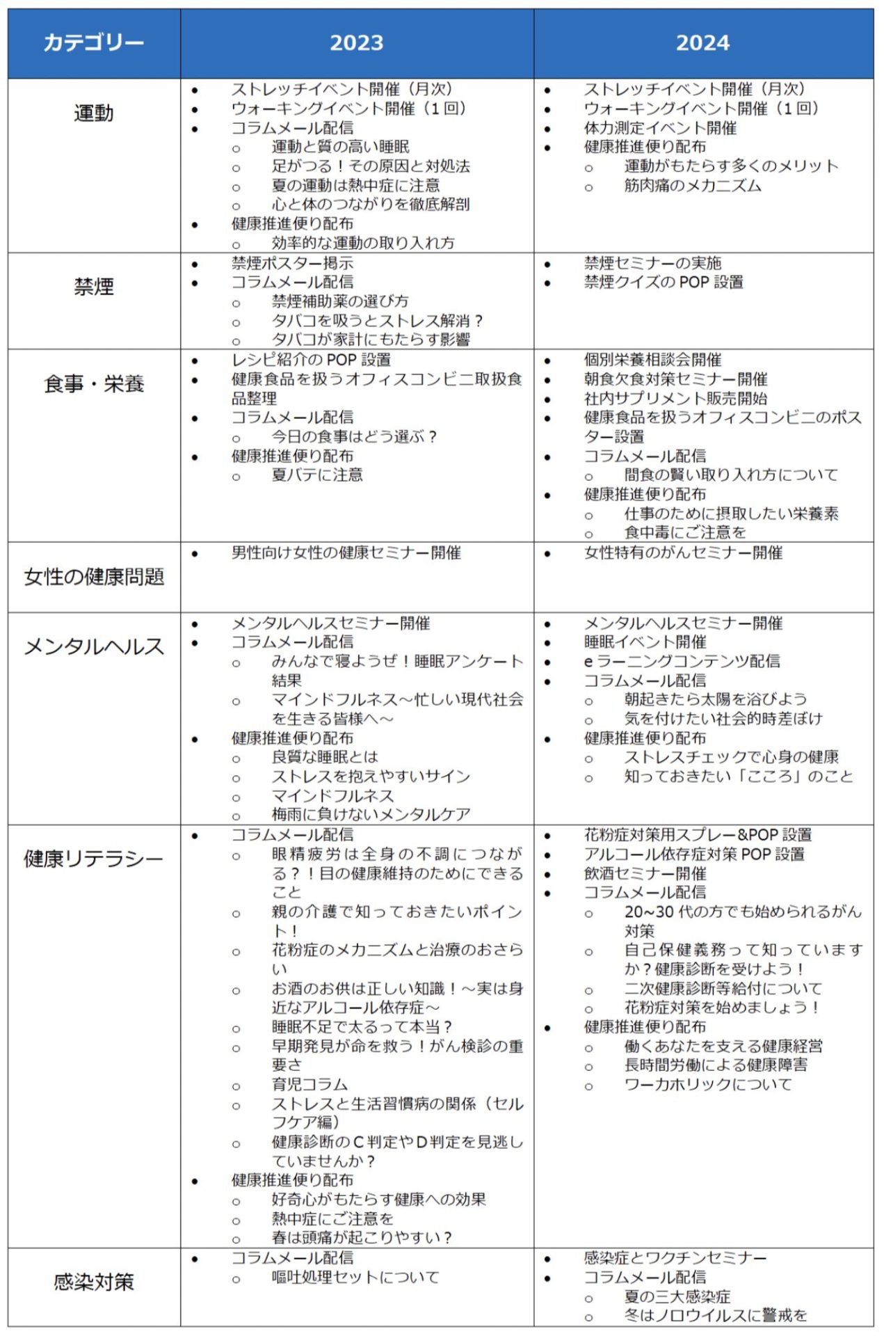 2023年4月から2024年9月までに実施した健康経営施策