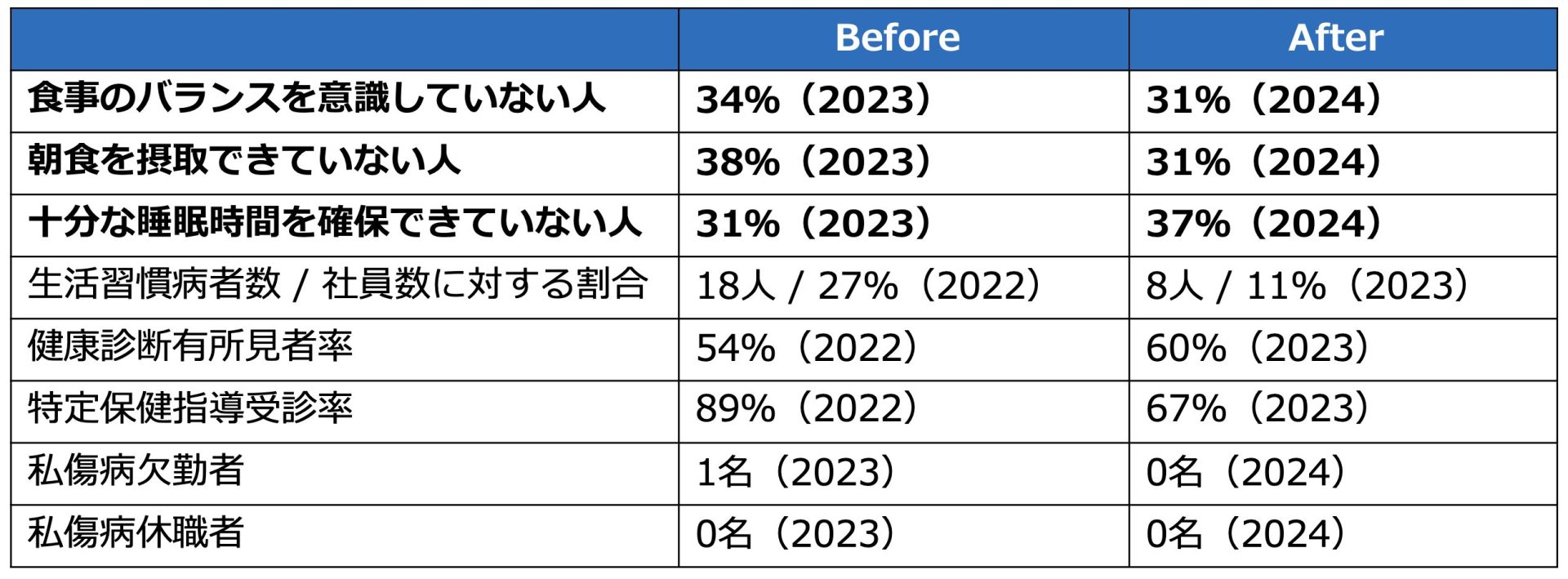 取り組み前後の数値比較