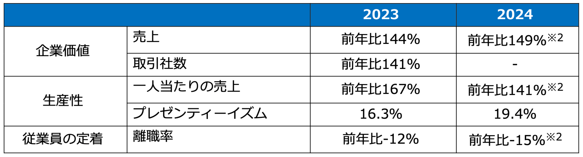 経営に関する数値の変化